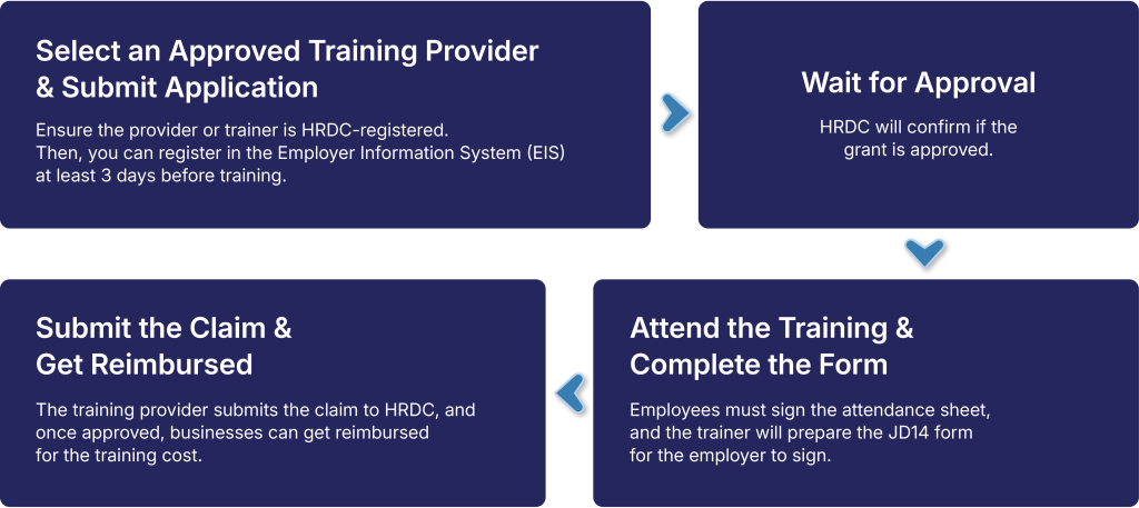 Illustrative image showing the steps to apply for HRDC claims for e-invoicing training: Step 1 - Select an approved provider and submit application; Step 2 - Wait for HRDC approval; Step 3 - Submit the claim and get reimbursed; Step 4 - Attend training and complete the JD14 form